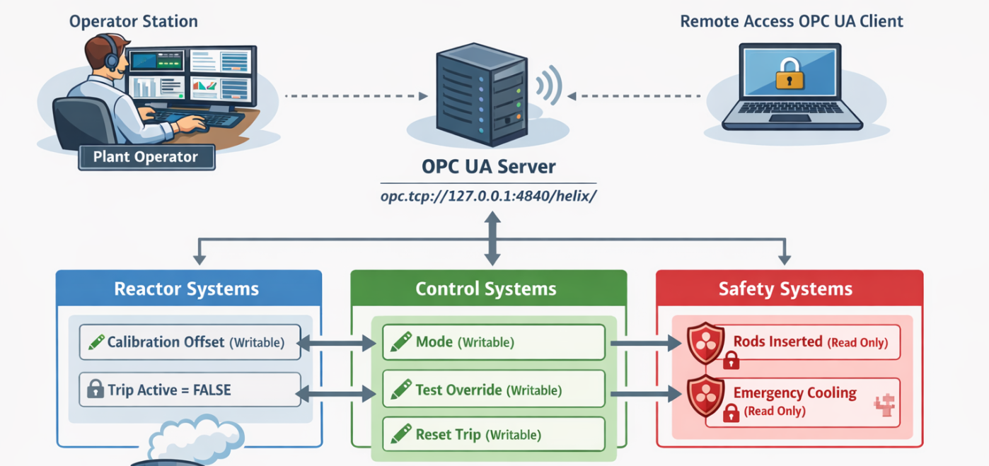 Decrypted PDF showing the OPC UA endpoint, hazard threshold, and maintenance procedure