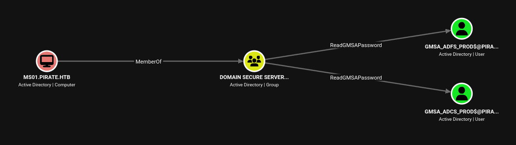 BloodHound path: MS01 → Domain Secure Servers → ReadGMSAPassword → gMSA ADFS/ADCS